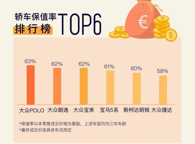 三季度二手车保值率TOP 6，清一色德系，大众笑呵呵