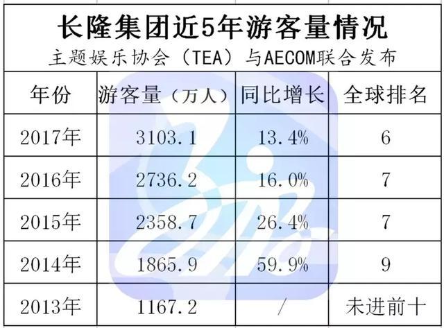 长隆、华侨城、方特年游客量究竟是多少？数据说话！