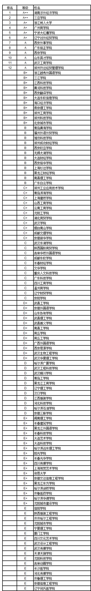 武书连2018中国独立学院民办大学学科门类排行榜