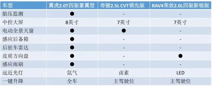 20万元够不够过一把高性能SUV的瘾？