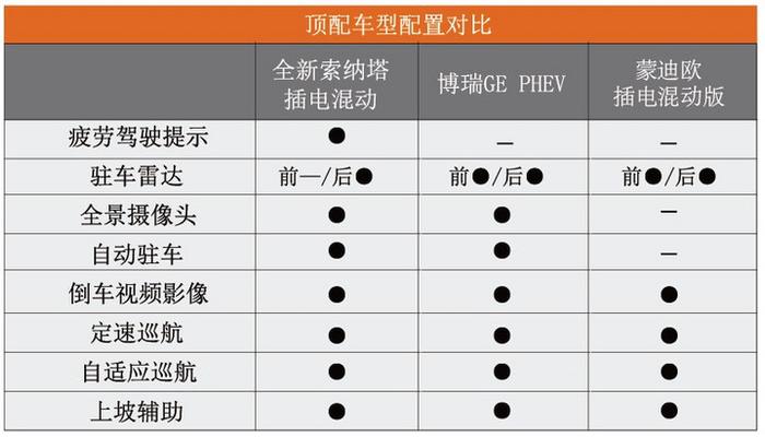 为什么这款PHEV同级无对手？综合解析北京现代索纳塔插电混动