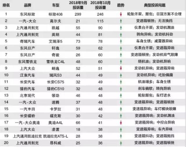 10月汽车投诉排行出炉了 第一名的依然还是408 其他排名也有变化