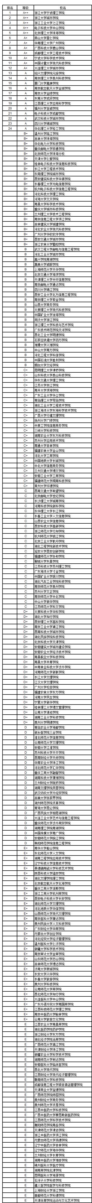 武书连2018中国独立学院民办大学学科门类排行榜