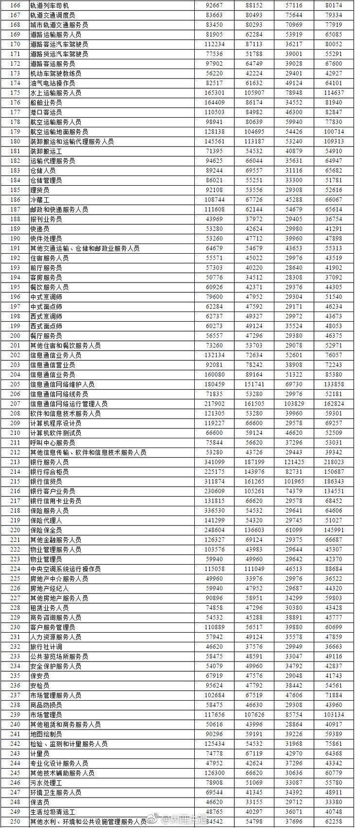 权威发布！大连445个职业（工种）工资指导价位