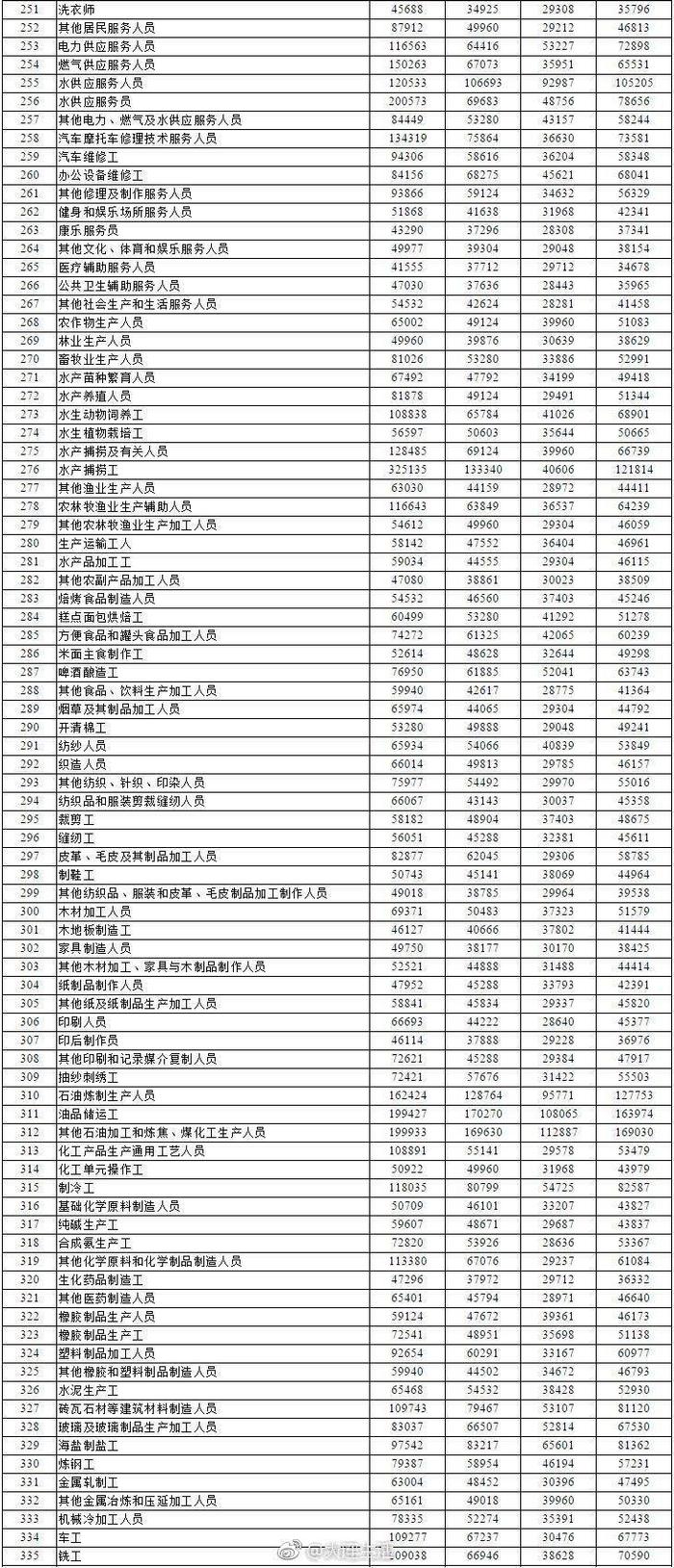 权威发布！大连445个职业（工种）工资指导价位