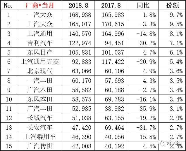 8月汽车销量榜出炉！长城第12同比跌幅超19%