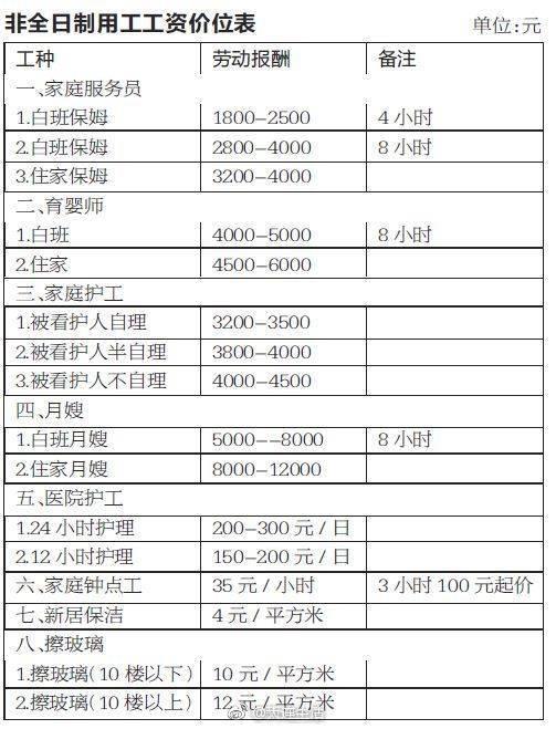 权威发布！大连445个职业（工种）工资指导价位