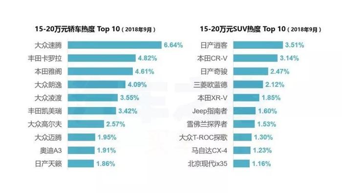 小白不知道买什么车？看看9月购车热度排行榜后你就知道该买谁了