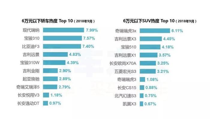 小白不知道买什么车？看看9月购车热度排行榜后你就知道该买谁了