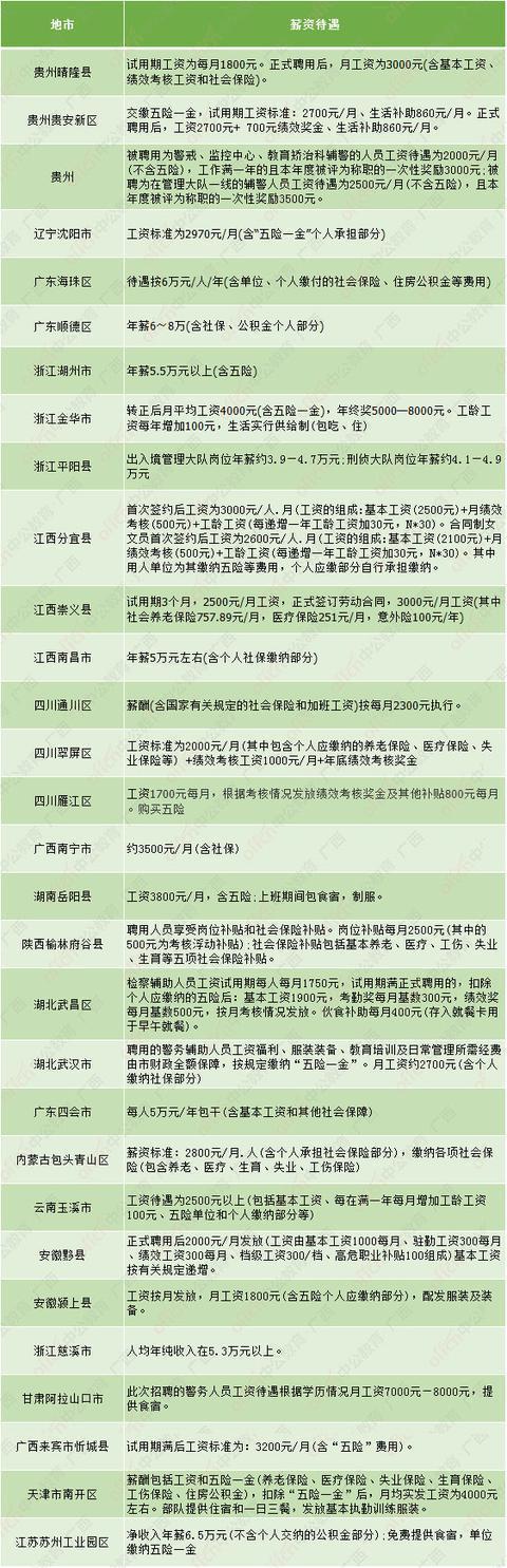 正式警察工资竟然是辅警的3倍? 辅警转正有希望吗?