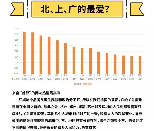 百度指数告诉你 亲民的红旗H5有多受欢迎