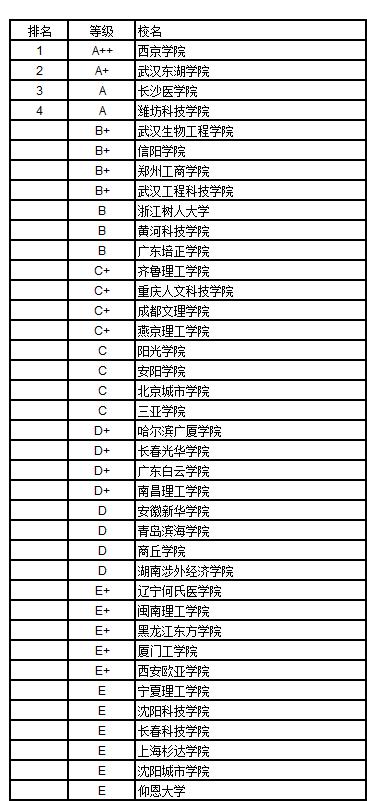 武书连2018中国独立学院民办大学学科门类排行榜