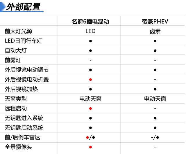 混动pk时尚 名爵6插电混动VS帝豪PHEV