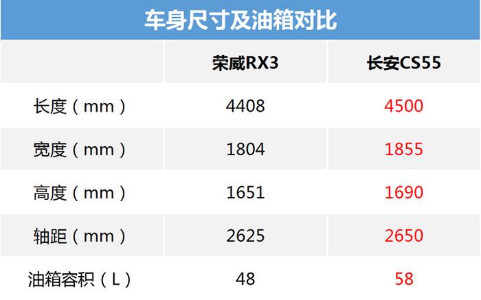 要颜值还是要科技感 长安CS55和荣威RX3怎么选?