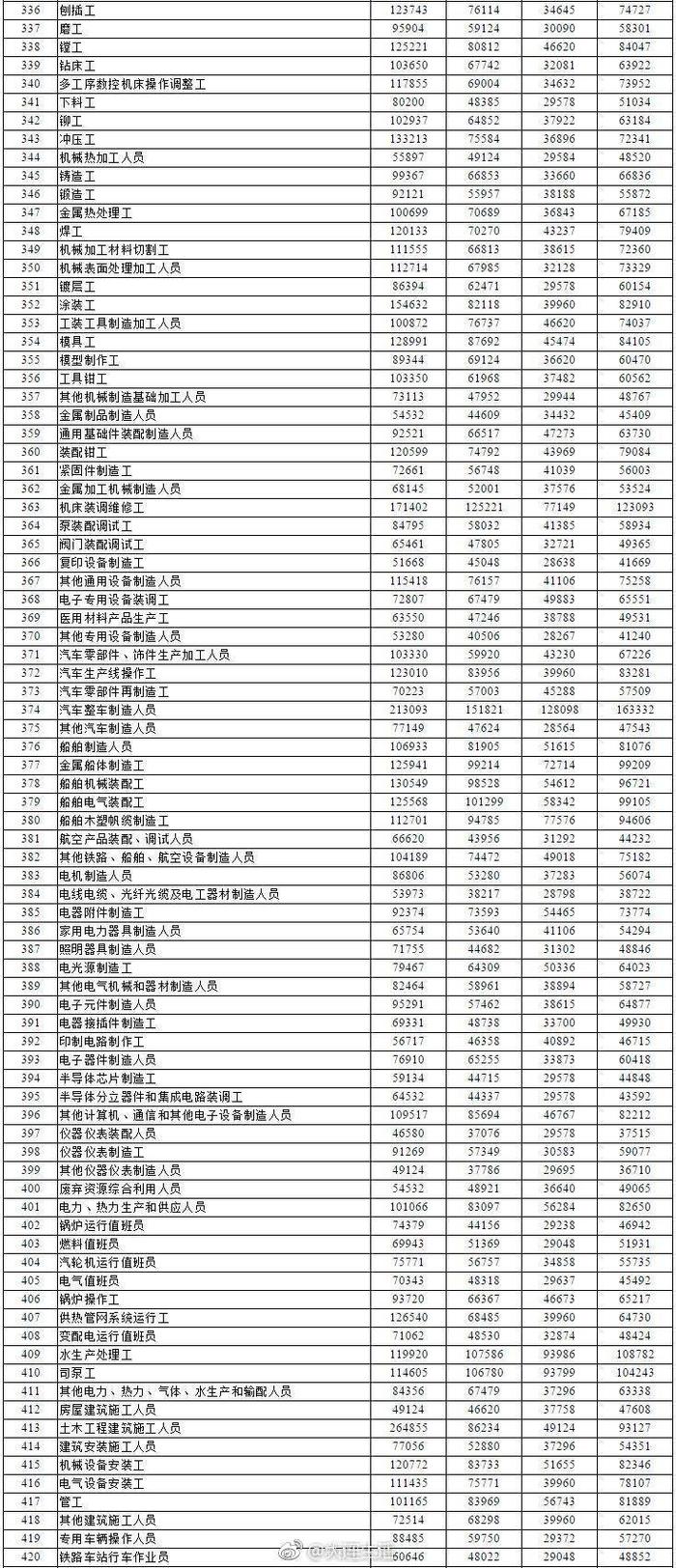 权威发布！大连445个职业（工种）工资指导价位