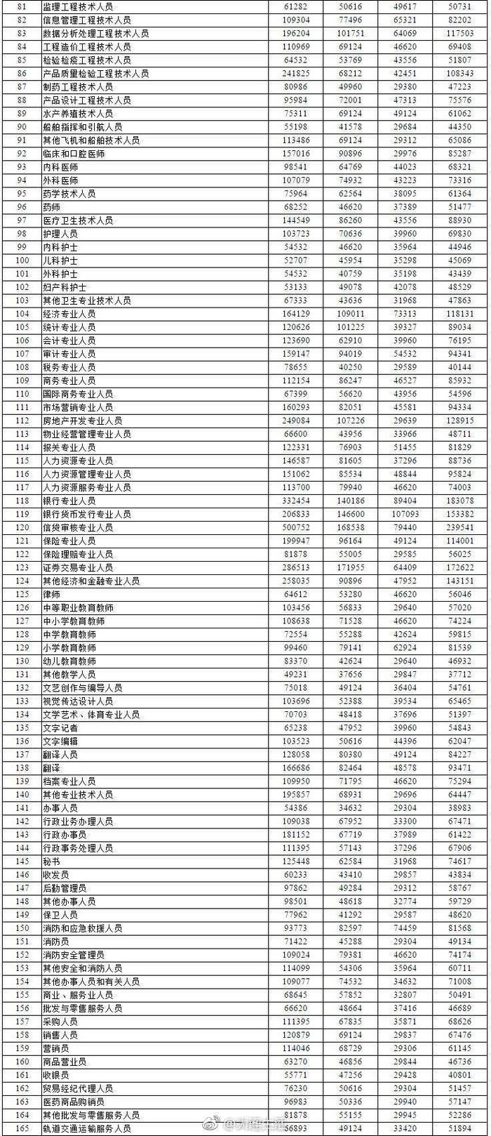 权威发布！大连445个职业（工种）工资指导价位