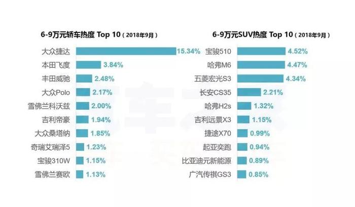 小白不知道买什么车？看看9月购车热度排行榜后你就知道该买谁了