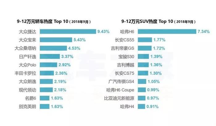 小白不知道买什么车？看看9月购车热度排行榜后你就知道该买谁了