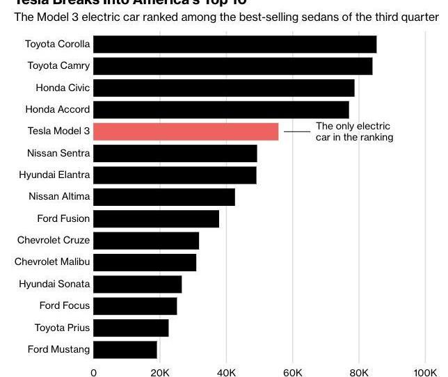 特斯拉Model 3产量10万+，成为“街车”的几大挑战
