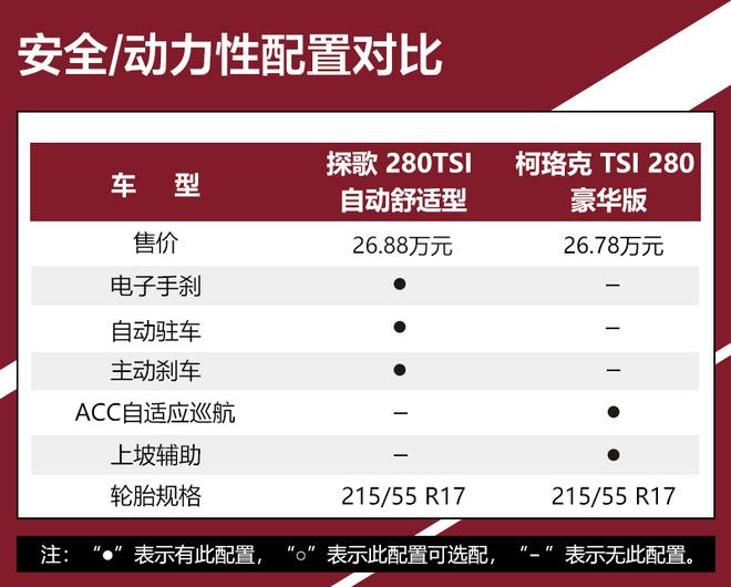 大众探歌对比斯柯达柯珞克 “亲兄弟”明算账！