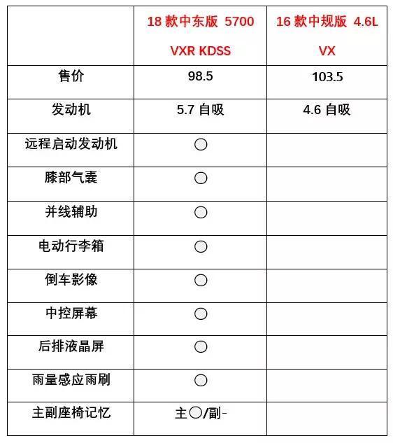 平行进口车特殊在哪里？天津港实惠的大排量越野SUV