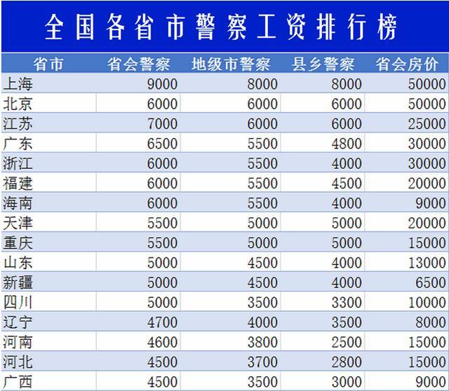 全国警察工资情况都在这, 香港警察工资最高!