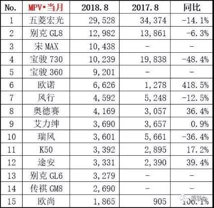 8月MPV销量排行榜：长安欧诺销量开挂，同比增长超400%