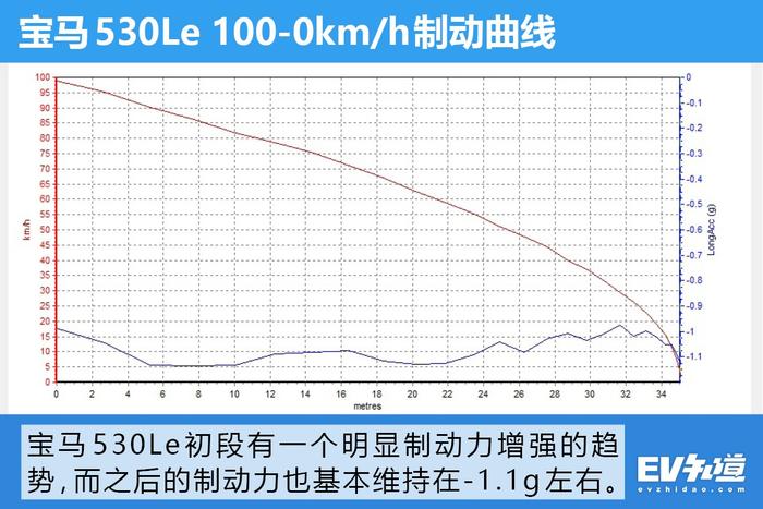 让“骗补”的车企统统歇菜！试驾百公里加速6.5秒的宝马530Le