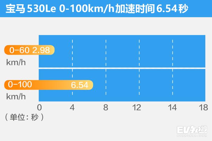 让“骗补”的车企统统歇菜！试驾百公里加速6.5秒的宝马530Le