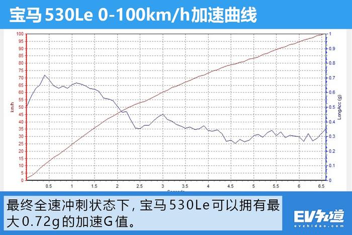 让“骗补”的车企统统歇菜！试驾百公里加速6.5秒的宝马530Le