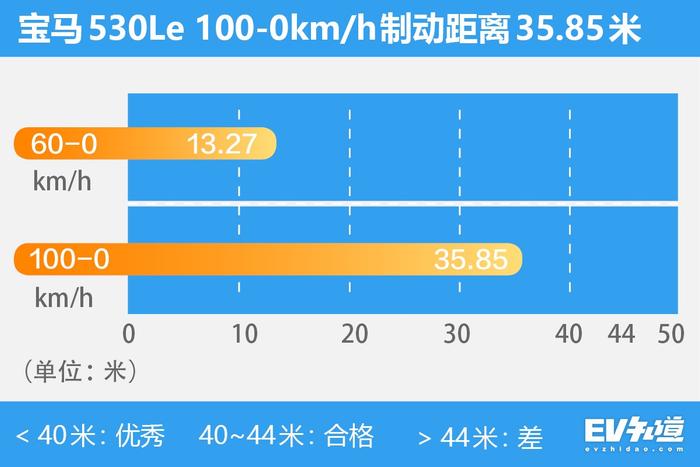 让“骗补”的车企统统歇菜！试驾百公里加速6.5秒的宝马530Le