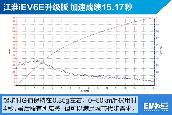 因为小巧实用入手江淮iEV6E？网友：买它只因为价格低！