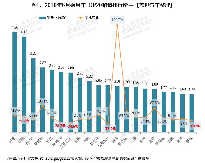 6月中国汽车销量排行榜出炉：前五强均为轿车 SUV大势已去？