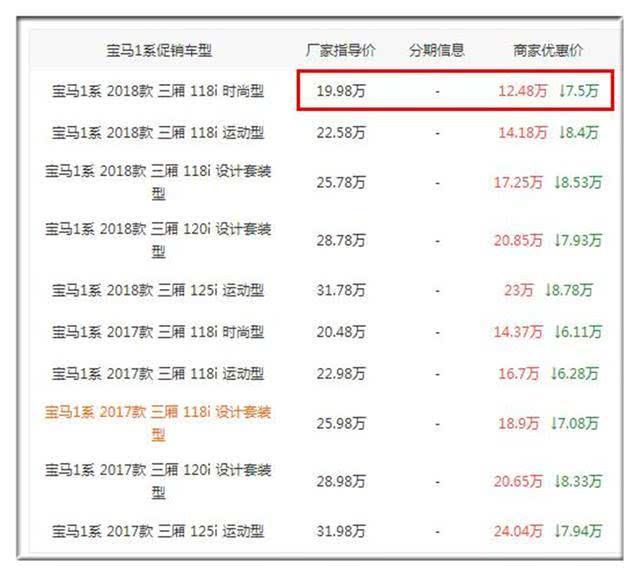 又一豪车陷入降价门！20万一咬牙降到12万，油耗5.5L朗逸很着急