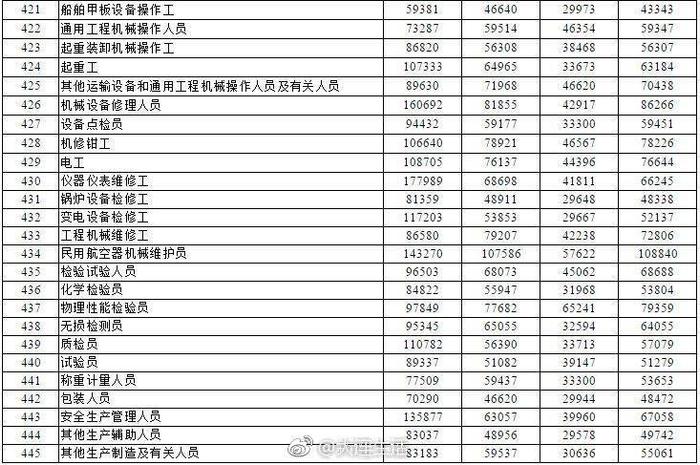 权威发布！大连445个职业（工种）工资指导价位