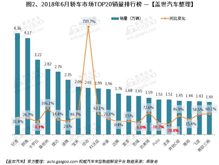 6月中国汽车销量排行榜出炉：前五强均为轿车 SUV大势已去？