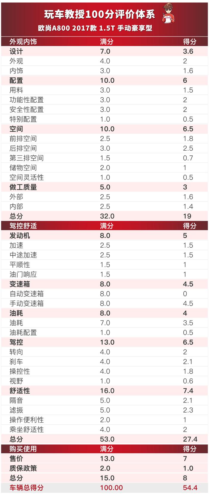 空间大做工好！这是6万元区间最好的7座车？