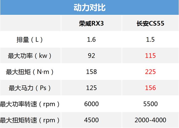 要颜值还是要科技感 长安CS55和荣威RX3怎么选?