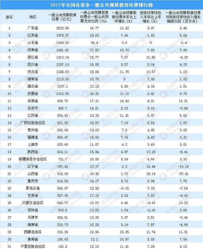 全国各省市一般公共预算教育经费排行榜：广东第一