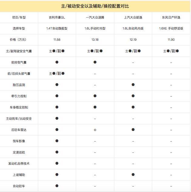 高性价比才是王道 帝豪GL/速腾/朗逸/轩逸大比拼