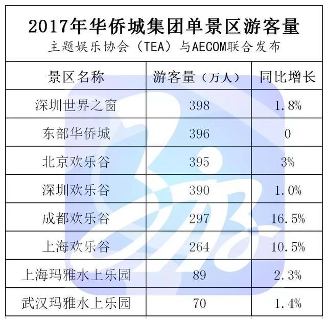 长隆、华侨城、方特年游客量究竟是多少？数据说话！