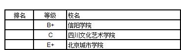 武书连2018中国独立学院民办大学学科门类排行榜