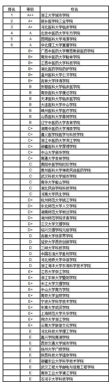 武书连2018中国独立学院民办大学学科门类排行榜