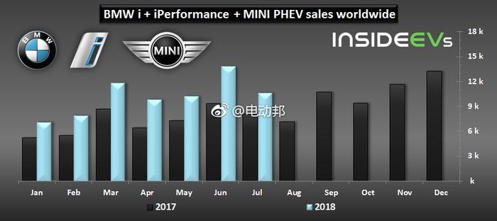 中国市场神助攻，7月宝马集团新能源车全球销量增长40%