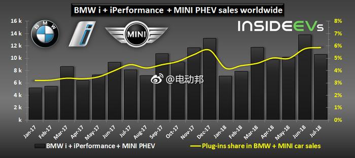 中国市场神助攻，7月宝马集团新能源车全球销量增长40%