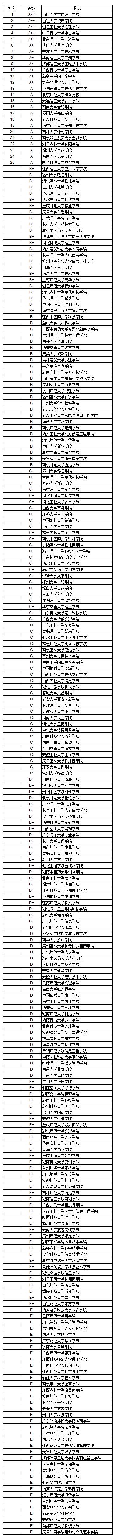 武书连2018中国独立学院民办大学学科门类排行榜