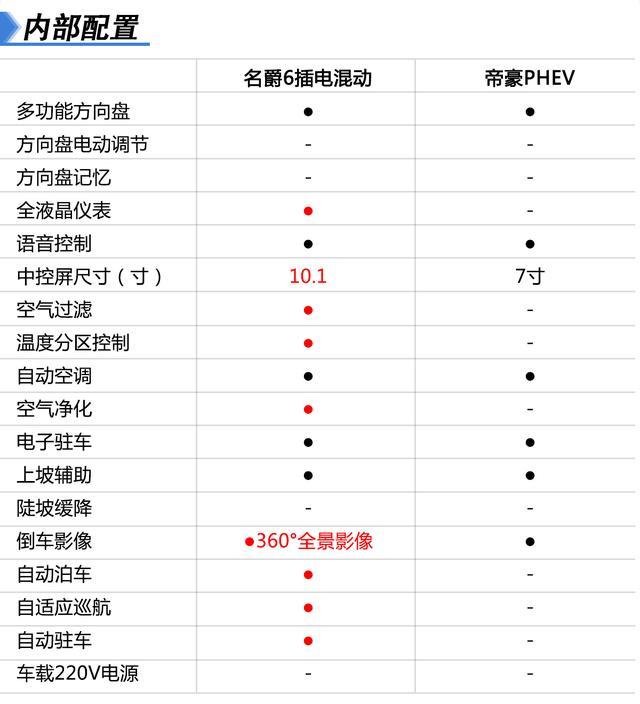 混动pk时尚 名爵6插电混动VS帝豪PHEV