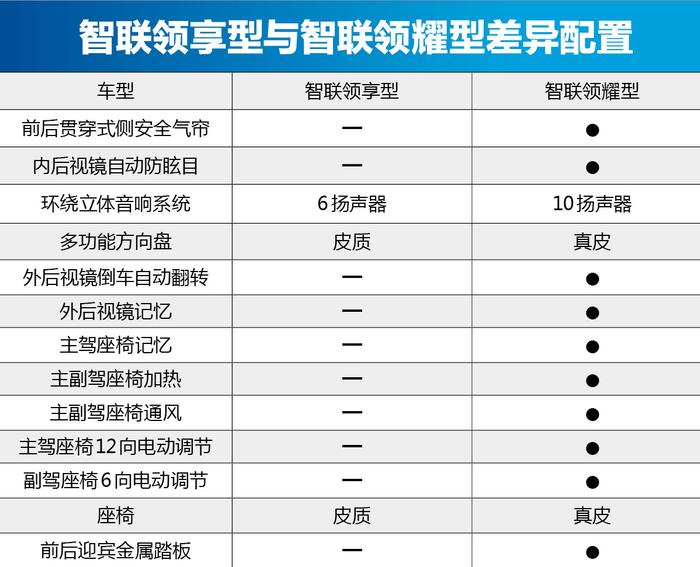 首推智联领耀型，比亚迪秦Pro EV500购车手册