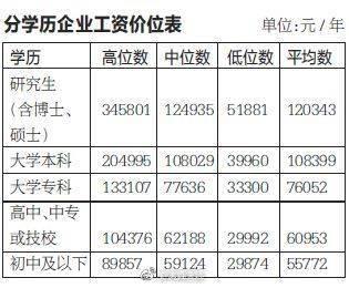 权威发布！大连445个职业（工种）工资指导价位