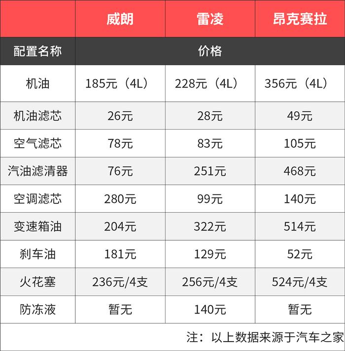 月薪3000就够！养这3款10多万的车最低只要7毛/公里